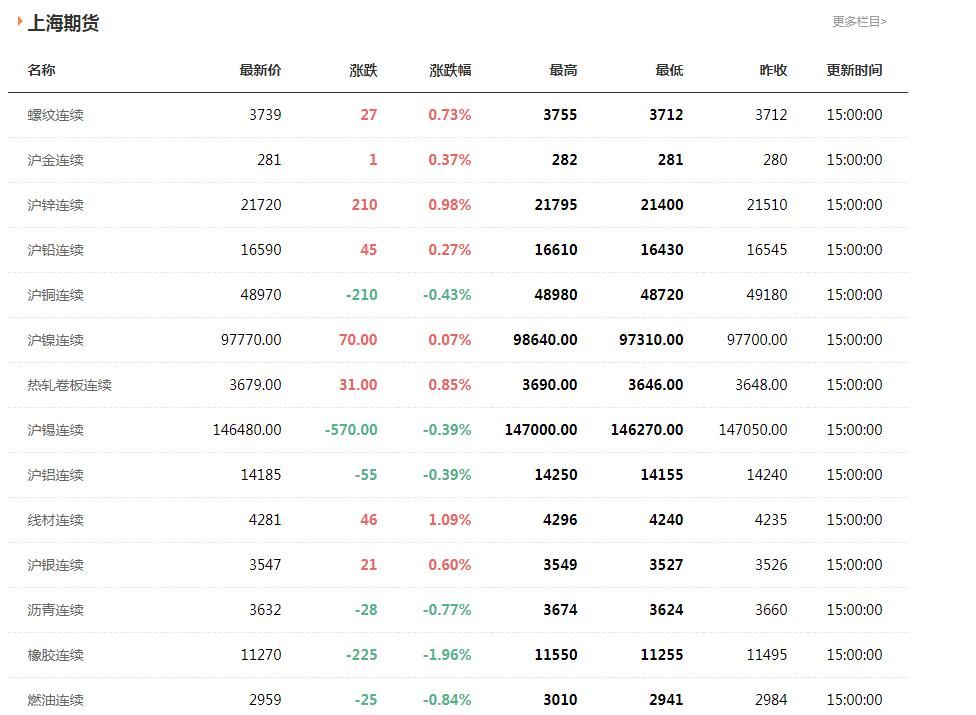 最新上海钢铁期货价格 期货钢铁今日行情（4.26）