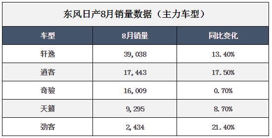 2018年8月汽车销量：东风日产8月销量数据一览表