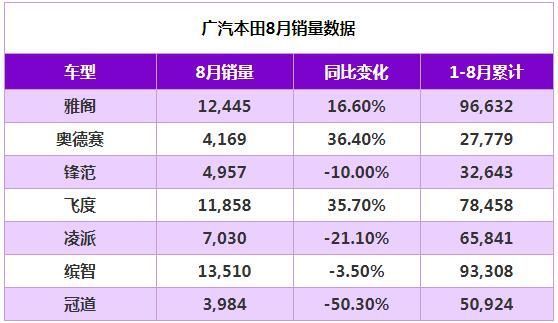 8月汽车销量：2018年8月广汽本田销量58,613辆