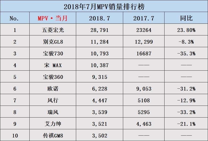 7月份MPV销量排行榜:别克GL8销量稳定 艾力绅重上榜