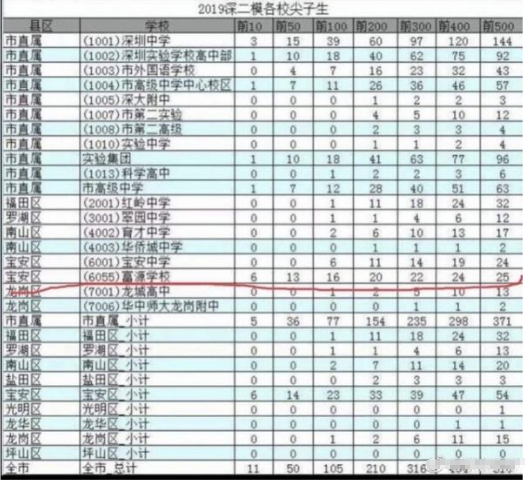 深圳一学校被质疑高考移民 深圳回应高考移民事件