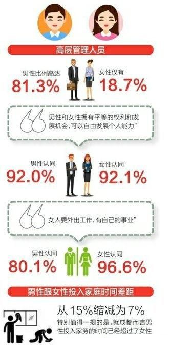 成都男性家务时间超过女性 附2019中国女性职场现状报告