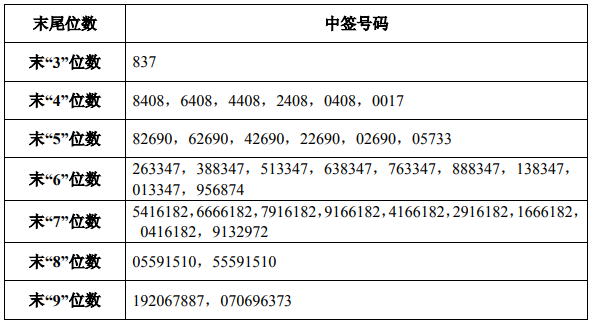 中国卫通(601698)中签号查询 中国卫通中签号共360,000个
