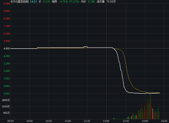 星亚控股午后断崖式暴跌 跌幅高达97.71%再现一日归零？
