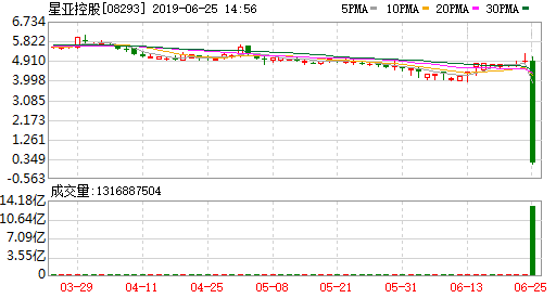 星亚控股午后股价闪崩什么原因？最低一度跌至0.091港元